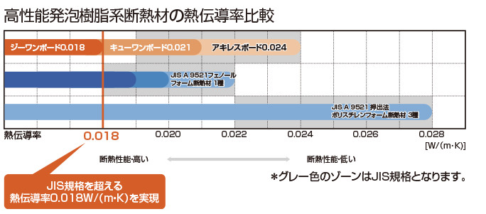 高性能発泡樹脂系断熱材の熱伝導率比較