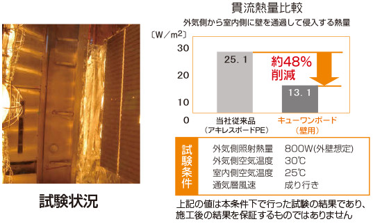 試験状況・貫流熱量比較