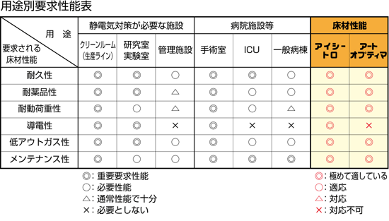 用途別要求性能表