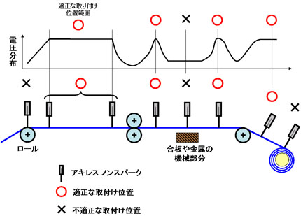 ノンスパーク」電源不要。設備へ取付が容易な除電ブラシ | 除電装置