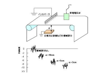 ノンスパーク」電源不要。設備へ取付が容易な除電ブラシ | 除電装置