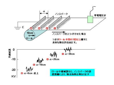 ノンスパーク」電源不要。設備へ取付が容易な除電ブラシ | 除電装置