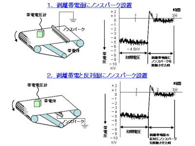 ノンスパーク」電源不要。設備へ取付が容易な除電ブラシ | 除電装置