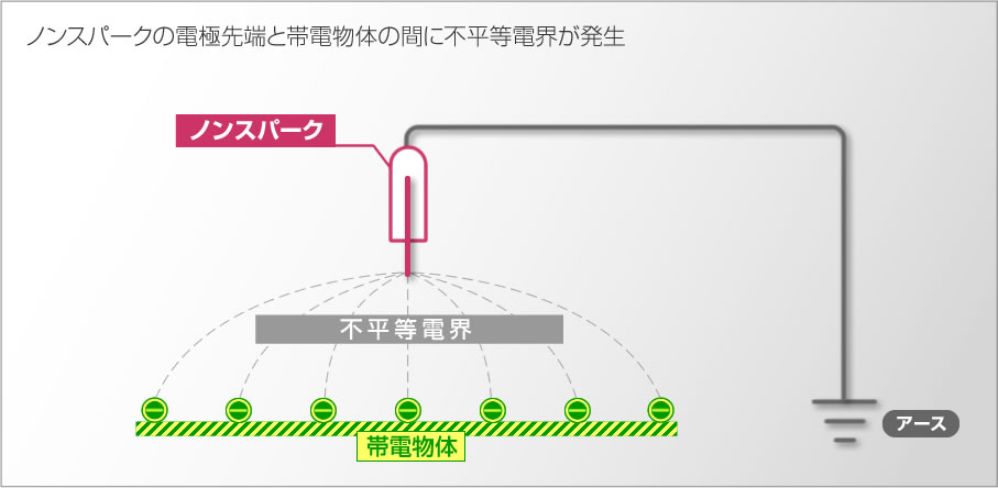 ノンスパーク」電源不要。設備へ取付が容易な除電ブラシ | 除電装置