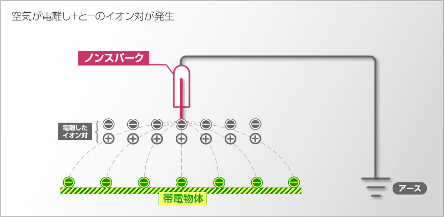 「ノンスパーク」電源不要。設備へ取付が容易な除電ブラシ | 除電