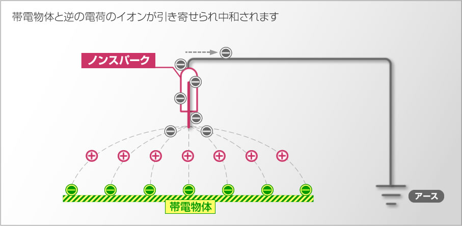 ノンスパーク」電源不要。設備へ取付が容易な除電ブラシ | 除電装置