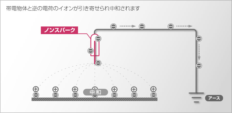 ノンスパーク」電源不要。設備へ取付が容易な除電ブラシ | 除電装置