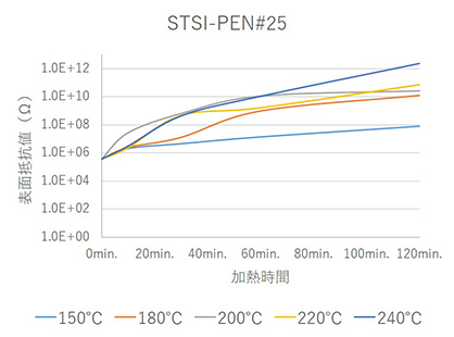 STSI-PEN#25 表面抵抗値変化