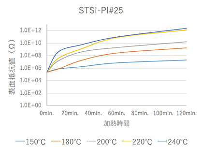 STSI-PI#25 表面抵抗値変化