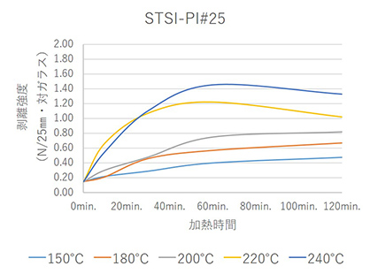 STSI-PI#25 剥離強度変化