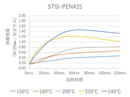 STSI-PEN#25 剥離強度変化