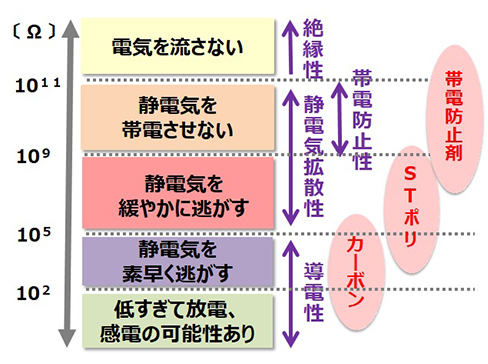 電気抵抗値