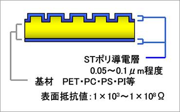 STポリ加工品構成イメージ