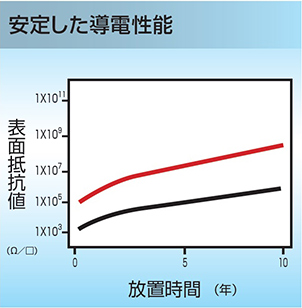 導電性能データ