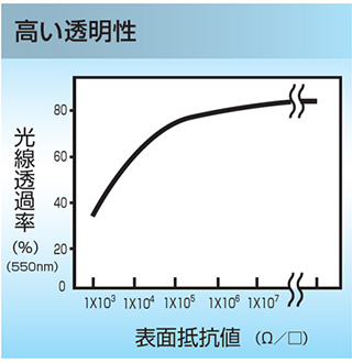 表面抵抗値の違いによる光線透過率