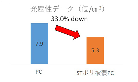 発塵性データ（個/cm2）