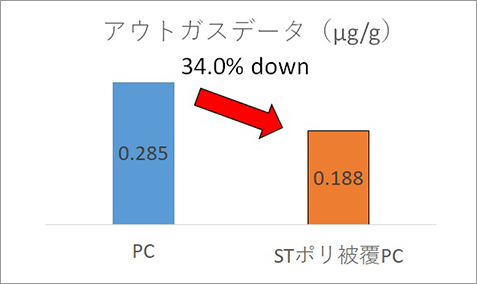 アウトガスデータ