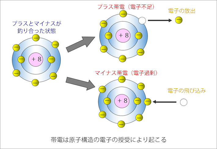 静電気の発生原因（帯電は原子構造の電子の授受により起こる）