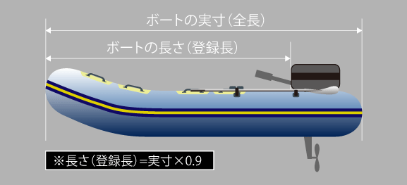 ボートの長さ（船舶の登録長）