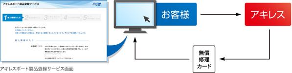 ウェブからのご登録方法 お客様⇒アキレス⇒無償修理カード⇒お客様