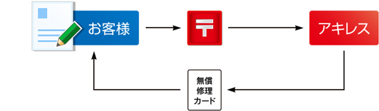 ハガキからのご登録方法 お客様⇒投函⇒アキレス⇒無償修理カード⇒お客様