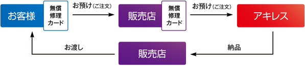 「修理品お預かり」または「部品注文」について お客様[無償修理カード]お預け（ご注文）⇒販売店[無償修理カード]お預け（ご注文）⇒アキレス⇒納品⇒販売店⇒お渡しお客様