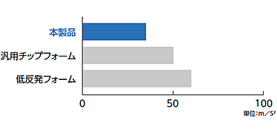 耐摩耗性試験