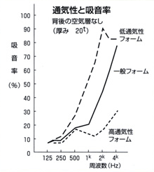 通気性と吸音率