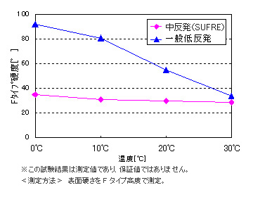 温度依存性（感温性）比較データ
