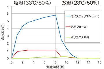 吸放湿試験