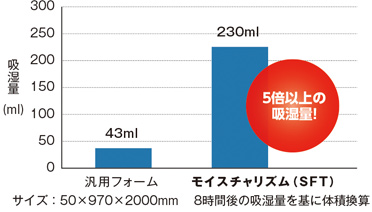 マットレスに使用した場合の推定吸湿能力