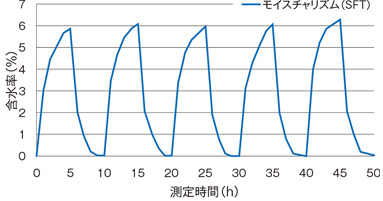 吸放湿サイクル試験