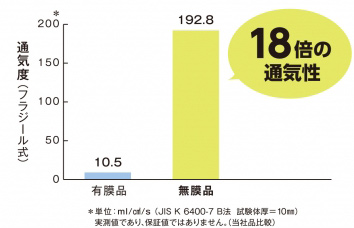 通気性試験