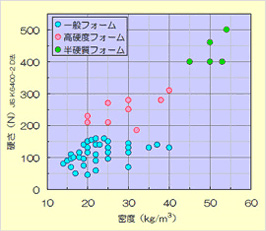 各種フォームの硬さと密度