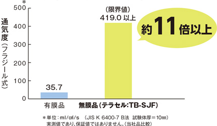 有膜品比の通気性試験