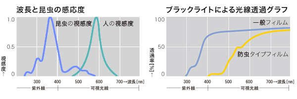 左「 波長と昆虫の感応度」右「ブラックライトによる光線透過グラフ」