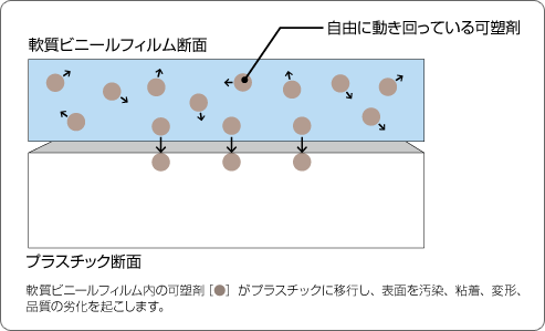 プラスチックを汚染する「可塑剤」