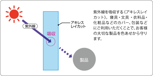 紫外線を吸収して色あせをガード