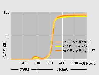 全光線透過率グラフ