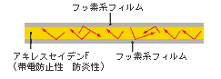 べたつき、劣化に強い、紫外線吸収、帯電防止機能に優れた防炎フィルム