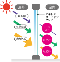 室内空間の快適性を向上