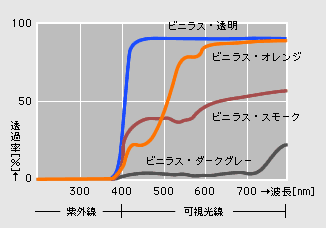 全分光光線透過率グラフ