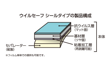 ウイルセーフ　シールタイプの製品構成