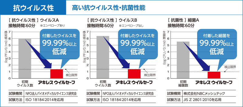 抗ウイルス性 高い抗ウイルス性・抗菌性能