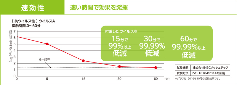 速効性 速い時間で効果を発揮