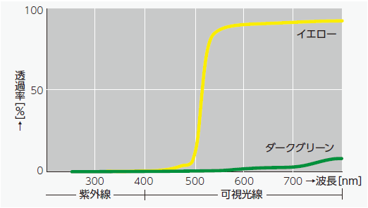 分光光線透過率グラフ