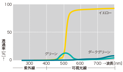 全分光光線透過率グラフ