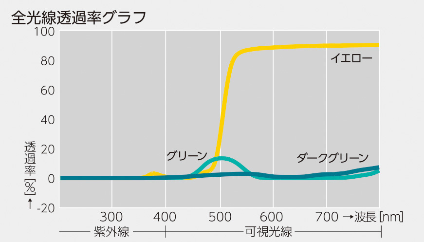 全光線透過率グラフ