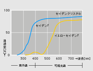 全分光光線透過率グラフ