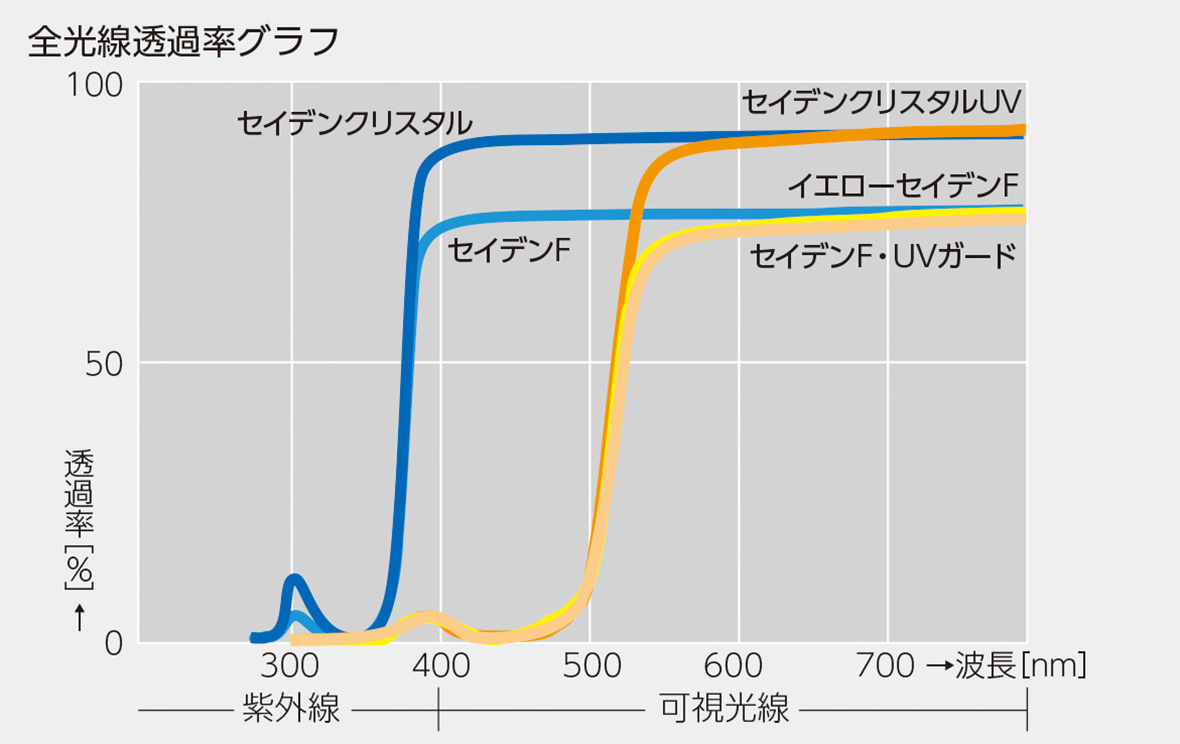 全光線透過率グラフ